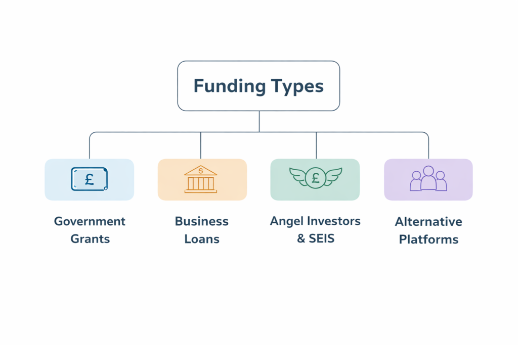 funding types